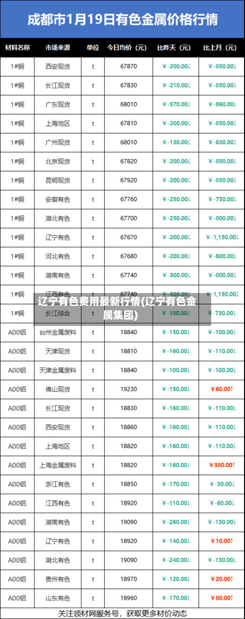 辽宁有色费用最新行情(辽宁有色金属集团)-第1张图片