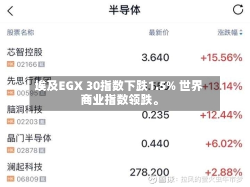 埃及EGX 30指数下跌1.5% 世界商业指数领跌。-第1张图片