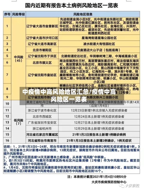 中疫情中高风险地区汇总/疫情中高风险区一览表-第1张图片
