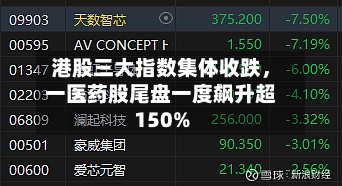 港股三大指数集体收跌，一医药股尾盘一度飙升超150%-第1张图片