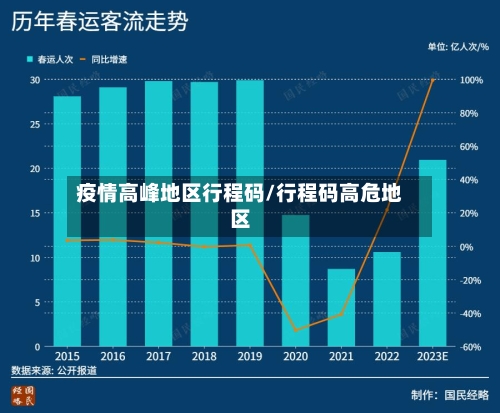 疫情高峰地区行程码/行程码高危地区-第1张图片