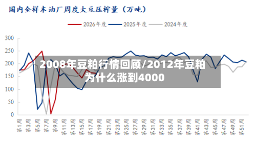 2008年豆粕行情回顾/2012年豆粕为什么涨到4000-第1张图片