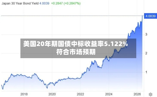 美国20年期国债中标收益率5.122% 符合市场预期-第1张图片