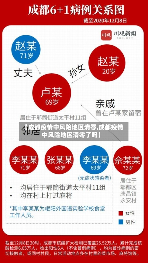 【成都疫情中风险地区清零,成都疫情中风险地区清零了吗】-第1张图片