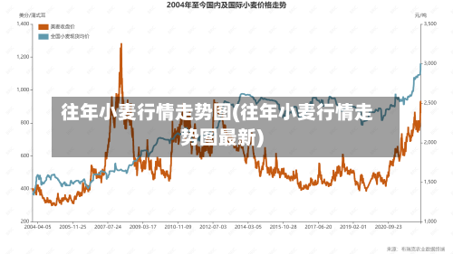 往年小麦行情走势图(往年小麦行情走势图最新)-第1张图片