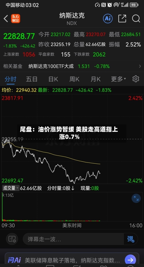 尾盘:油价涨势暂缓 美股走高道指上涨0.7%-第1张图片