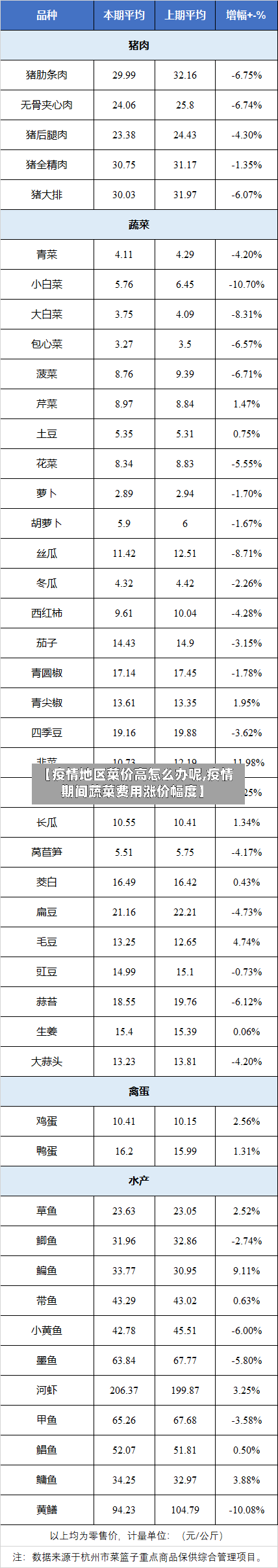 【疫情地区菜价高怎么办呢,疫情期间蔬菜费用涨价幅度】-第1张图片