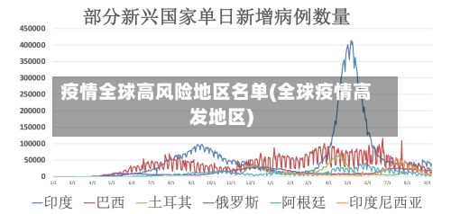 疫情全球高风险地区名单(全球疫情高发地区)-第1张图片
