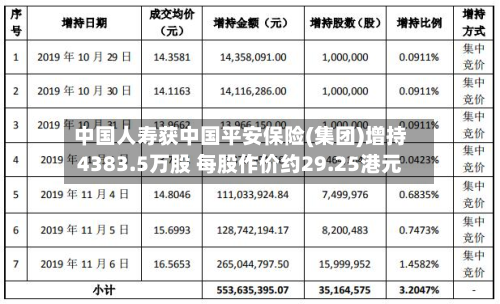中国人寿获中国平安保险(集团)增持4383.5万股 每股作价约29.25港元-第1张图片