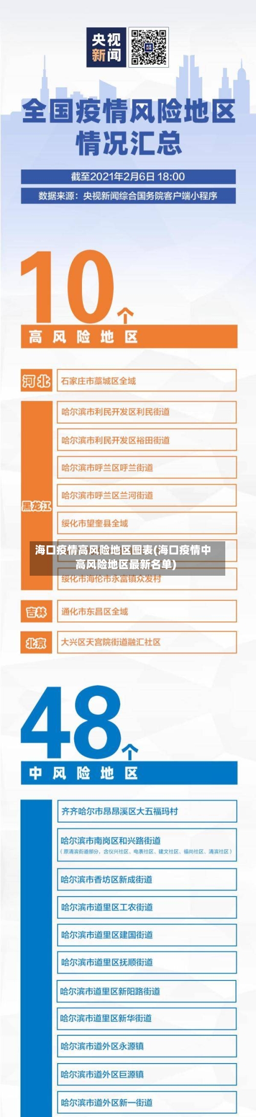 海口疫情高风险地区图表(海口疫情中高风险地区最新名单)-第1张图片