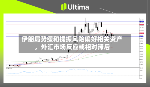 伊朗局势缓和提振风险偏好相关资产，外汇市场反应或相对滞后-第1张图片