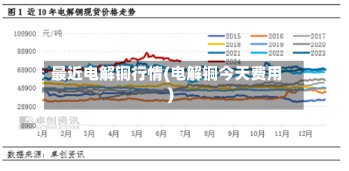 最近电解铜行情(电解铜今天费用)-第1张图片