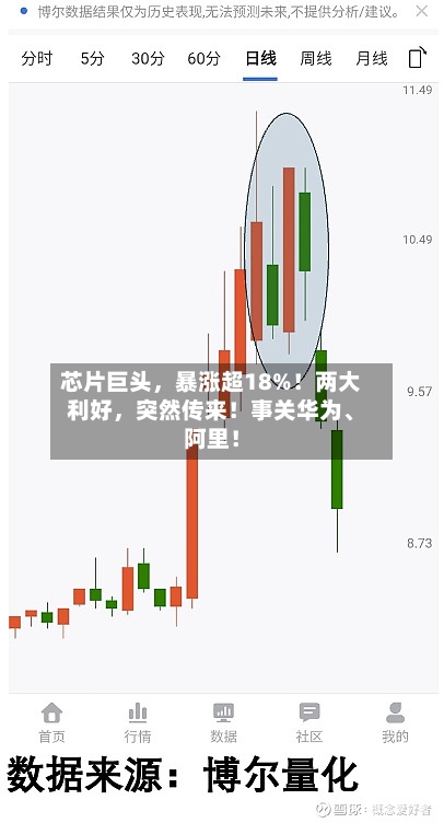 芯片巨头，暴涨超18%！两大利好，突然传来！事关华为、阿里！-第1张图片