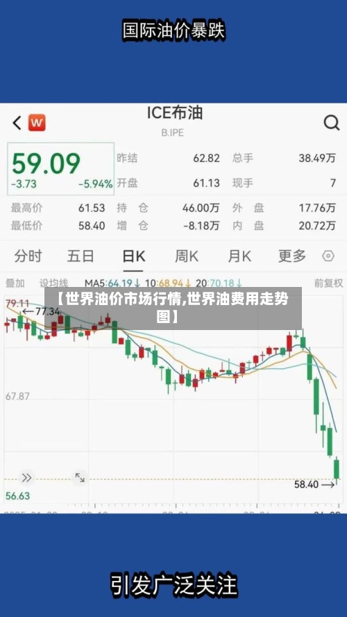 【世界油价市场行情,世界油费用走势图】-第1张图片