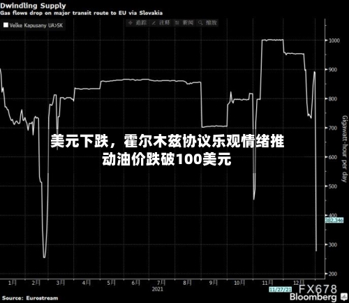 美元下跌，霍尔木兹协议乐观情绪推动油价跌破100美元-第1张图片