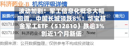 波动加剧！军工信息化概念大幅回调	，中国长城领跌8%！华宝基金军工ETF（512810）跌逾3%创近1个月新低-第1张图片