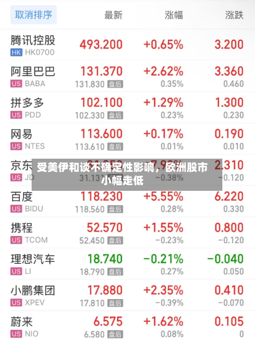 受美伊和谈不确定性影响，欧洲股市小幅走低-第1张图片