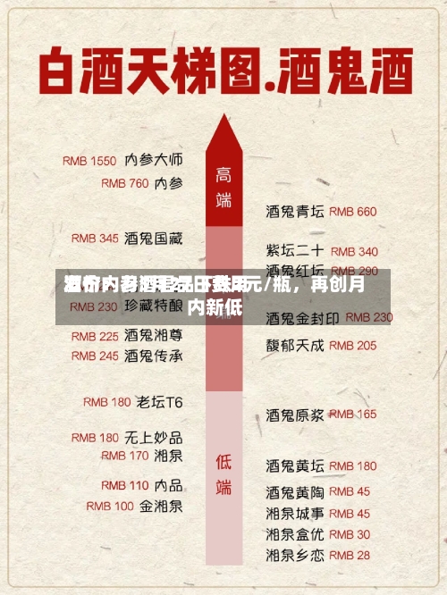 酒价内参5月27日费用发布：习酒君品下跌2元/瓶，再创月内新低-第1张图片