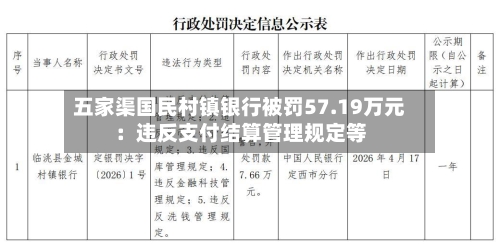 五家渠国民村镇银行被罚57.19万元：违反支付结算管理规定等-第1张图片