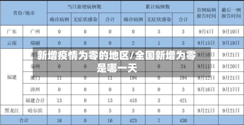 新增疫情为零的地区/全国新增为零是哪一天-第1张图片