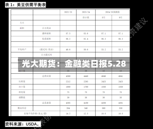 光大期货:金融类日报5.28-第1张图片