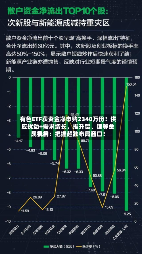 有色ETF获资金净申购2340万份！供应扰动+需求增长，推升铝、锂等金属费用！机构：把握超跌布局窗口！-第1张图片